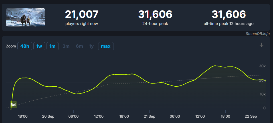 Steam Charts God Of War Ragnarok