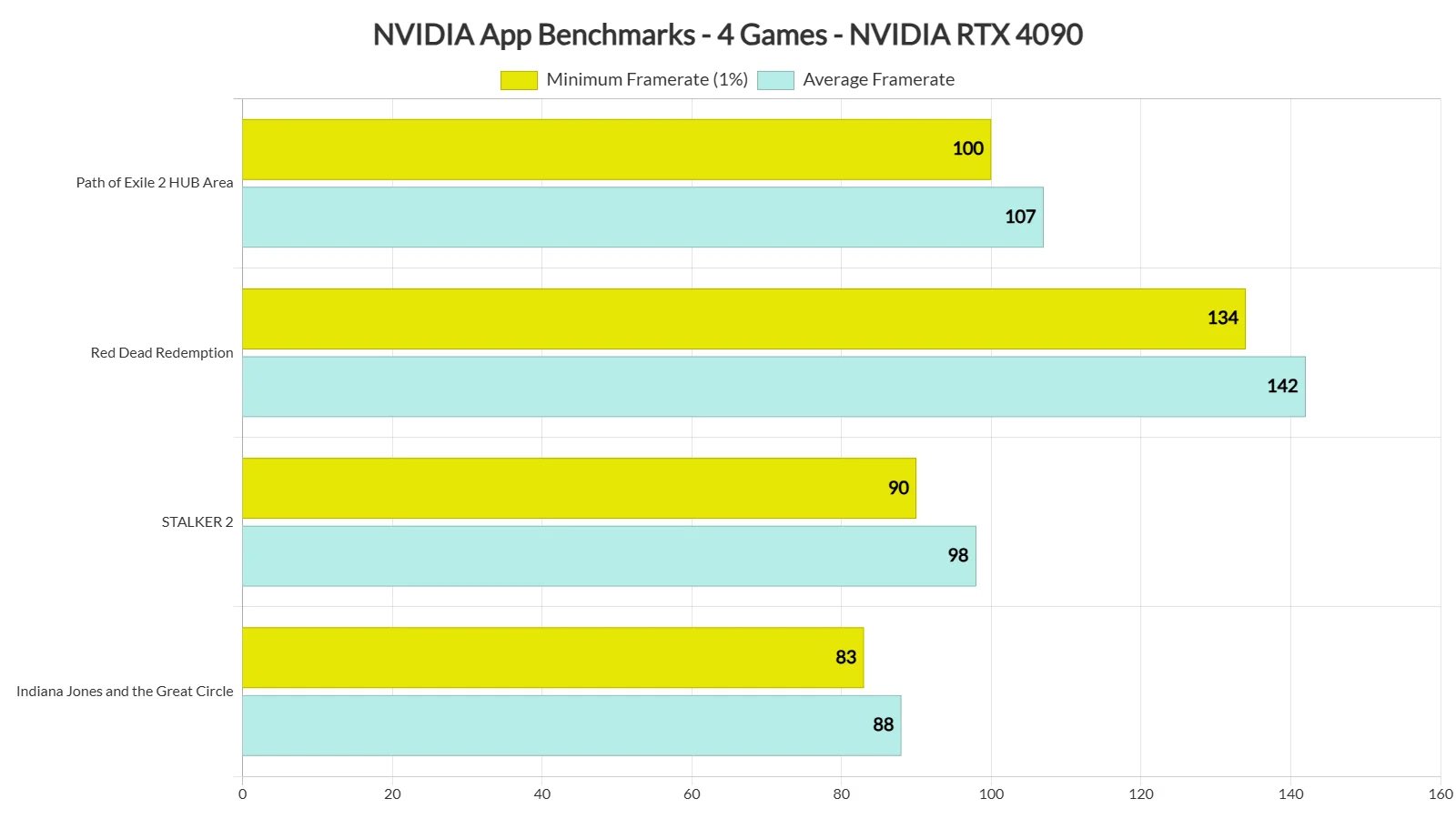 أداء Nvidia App في الألعاب