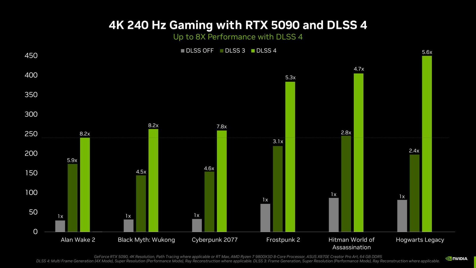 أرقام أداء RTX 5090 مع DLSS 4