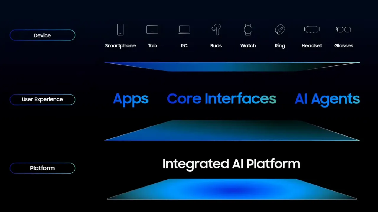 Samsung’s Integrated AI Platform