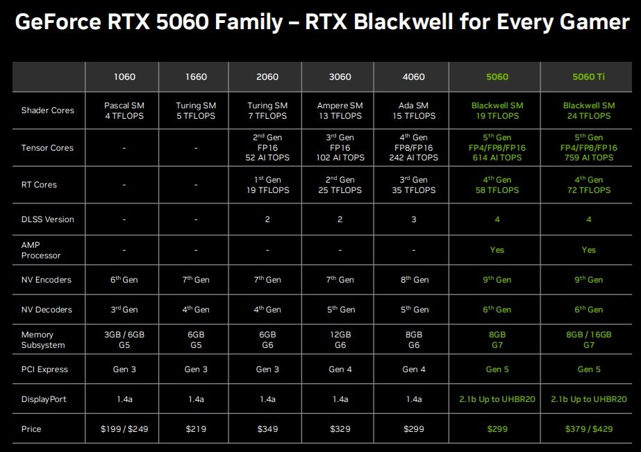 NVIDIA RTX 5060