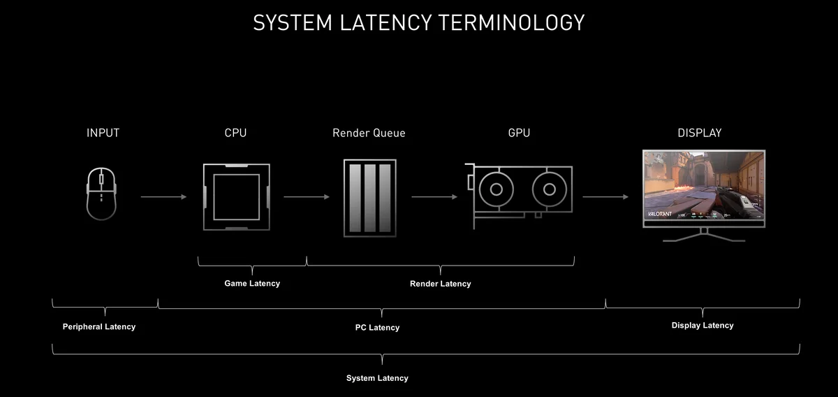 رسم توضيحي من NVIDIA لأنواع زمن التأخير من الإدخال إلى الشاشة
