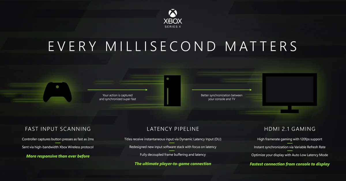 مخطط من Xbox يوضح مسار الإدخال من يد التحكم إلى الكونسول ثم إلى الشاشة مع دعم HDMI 2.1 وVRR وALLM